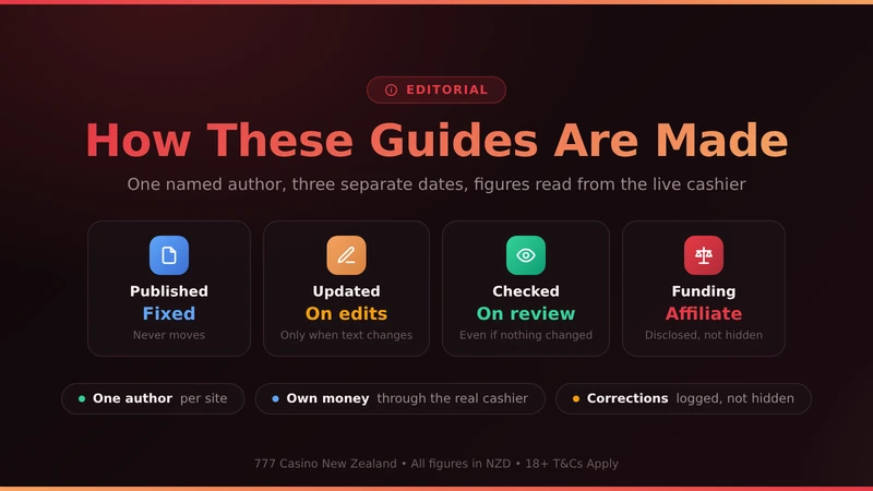 Editorial process behind the 777 Casino guides: one author, three dates