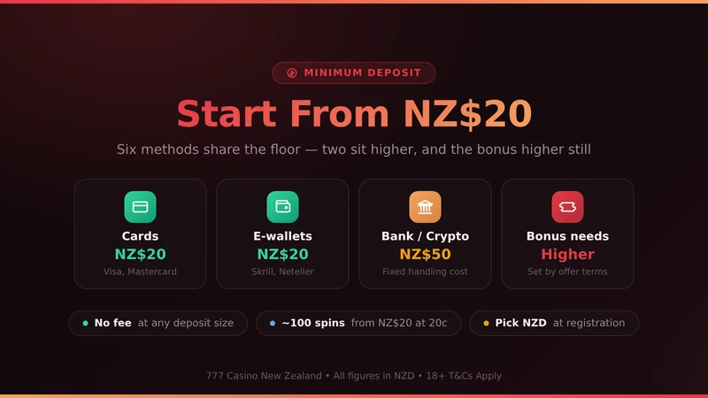 Minimum deposit tiers at 777 Casino from NZ$20 upwards