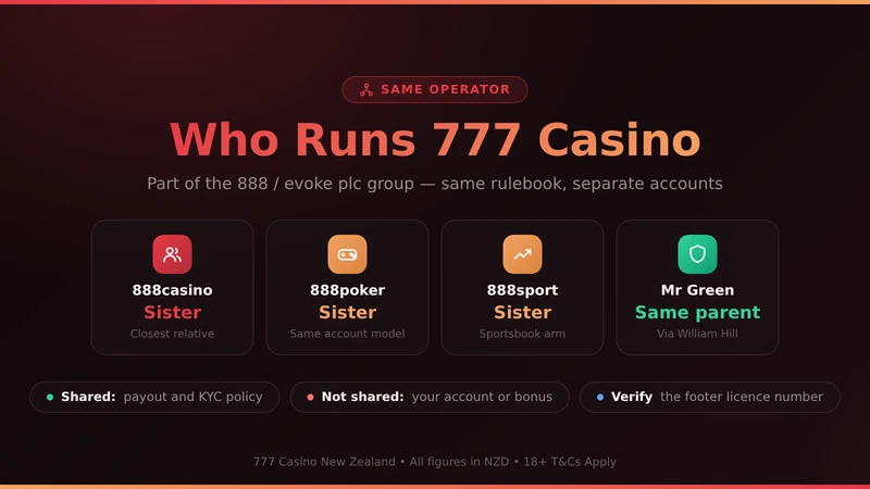 Brands in the same group as 777 Casino and how each relates to it