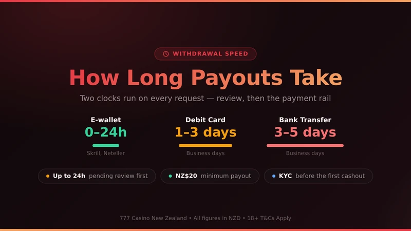 Payout speed at 777 Casino compared by method for New Zealand players